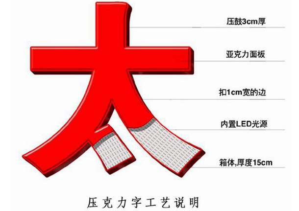 亞克力發(fā)光字工藝流程圖解、制作方式方法